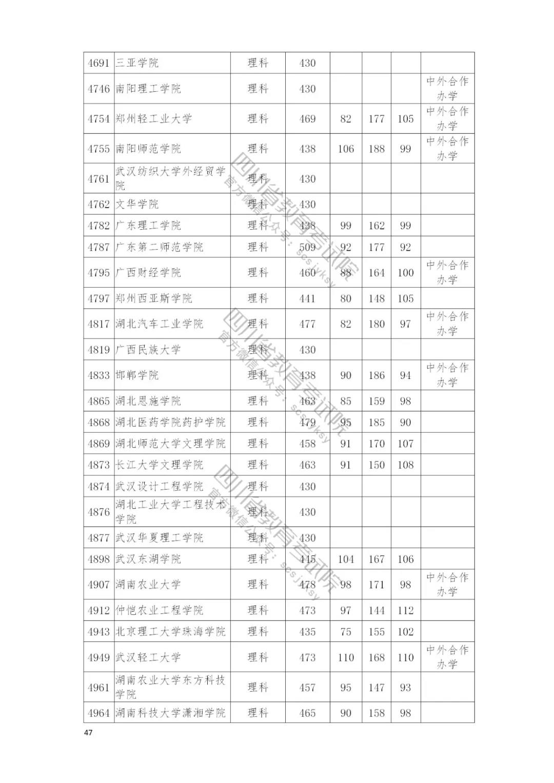速看自己录取情况：四川本二批调档线完全名单公布