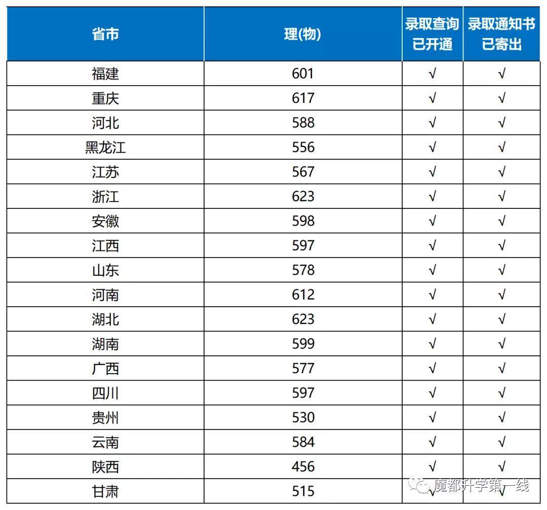 2021年上海大学在各省录取分数线汇总