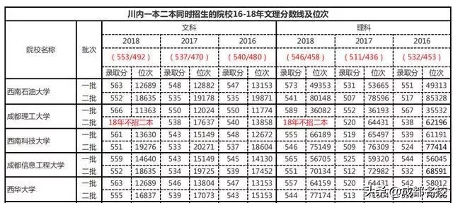 四川这10多所大学，一本二本同时招！
