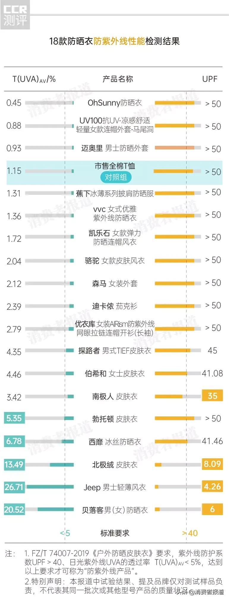 防晒衣哪个牌子防晒效果最好？附：18款防晒衣对比-第9张图片