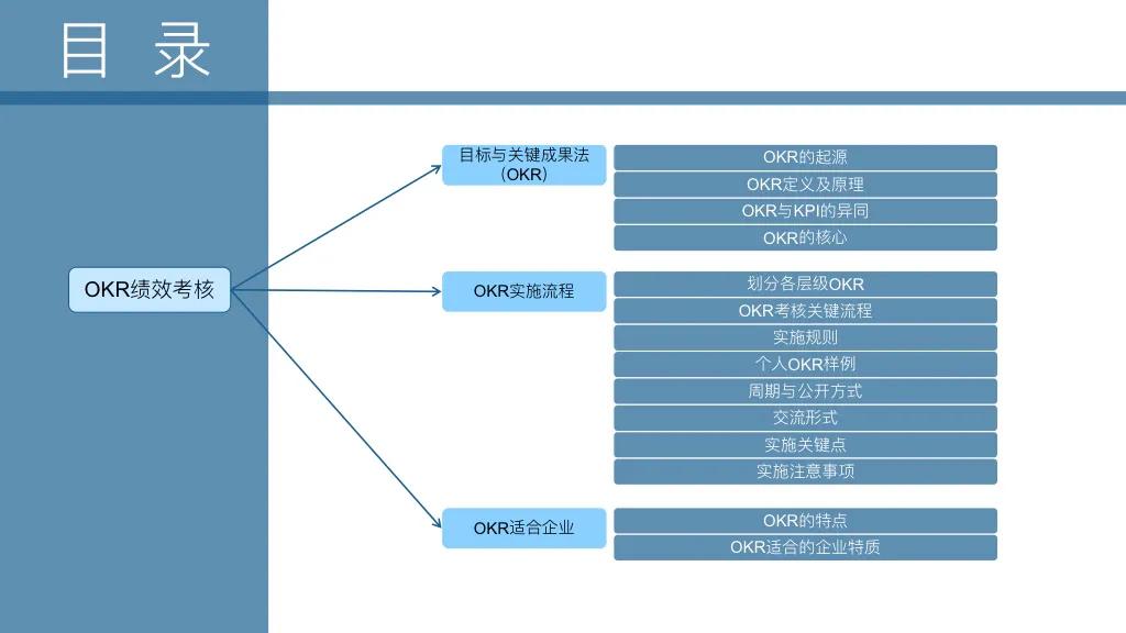 33页OKR绩效考核方案，适用于员工培训、绩效考核等，收藏