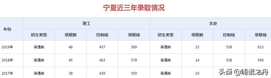 2017年-2019年山东大学在各省录取分数线