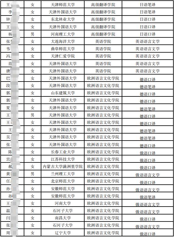 天津外国语大学公布2021大学生夏令营学员名单！都谁到保研资格？