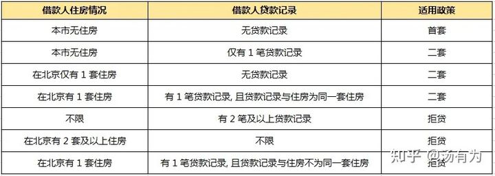 「北京买房攻略」必须要知道的知识点2——贷款篇