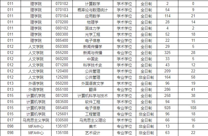 考研211有哪些比较好考的院校？一共有17所比较好考