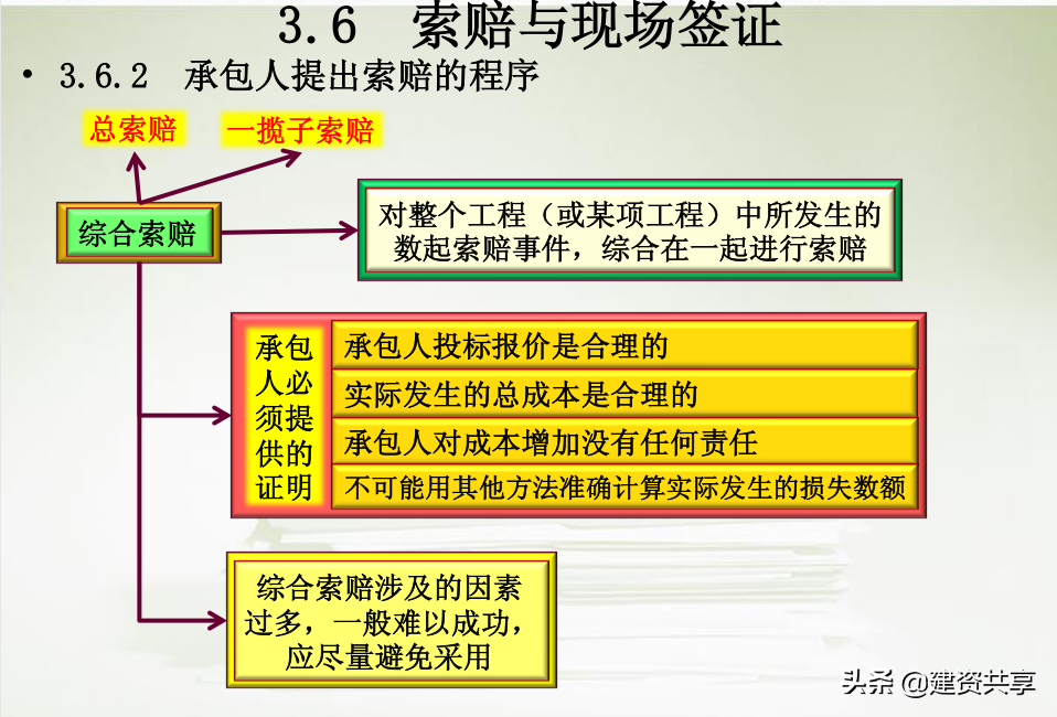 22套工程签证索赔技巧文档，从案例分析到利润计算，新手也能学会