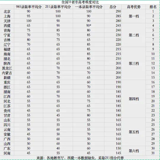 高考分数正在逼走河南人，谁也不想背井离乡，但有什么办法？