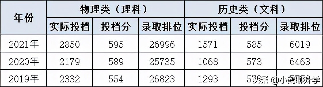 2021年广东高考录取分析：华南师范大学，师范热，排位稳中有升