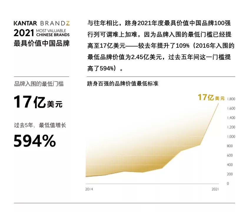 BrandZ最具价值中国品牌100强发布，腾讯、阿里巴巴、茅台分列前三，抖音、快手首次进入前十