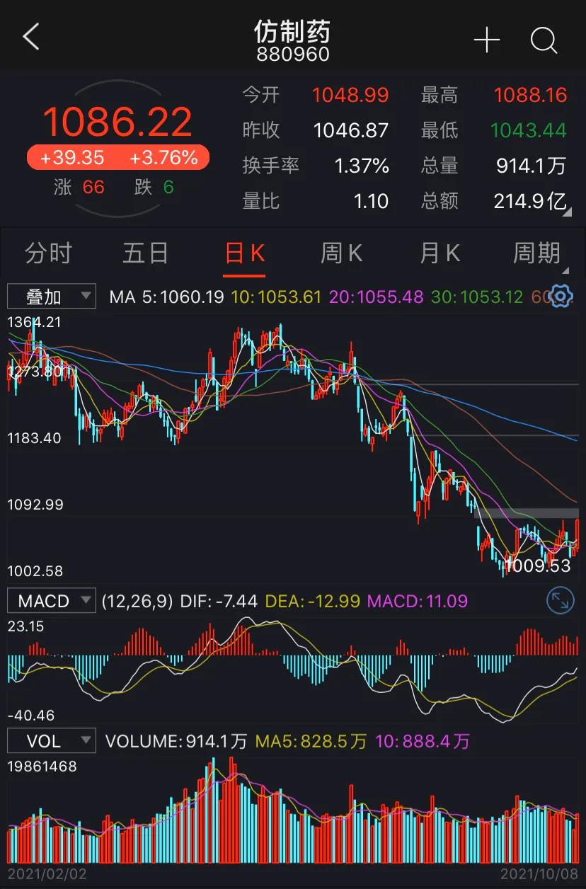 医药行业几大分支当前趋势对比