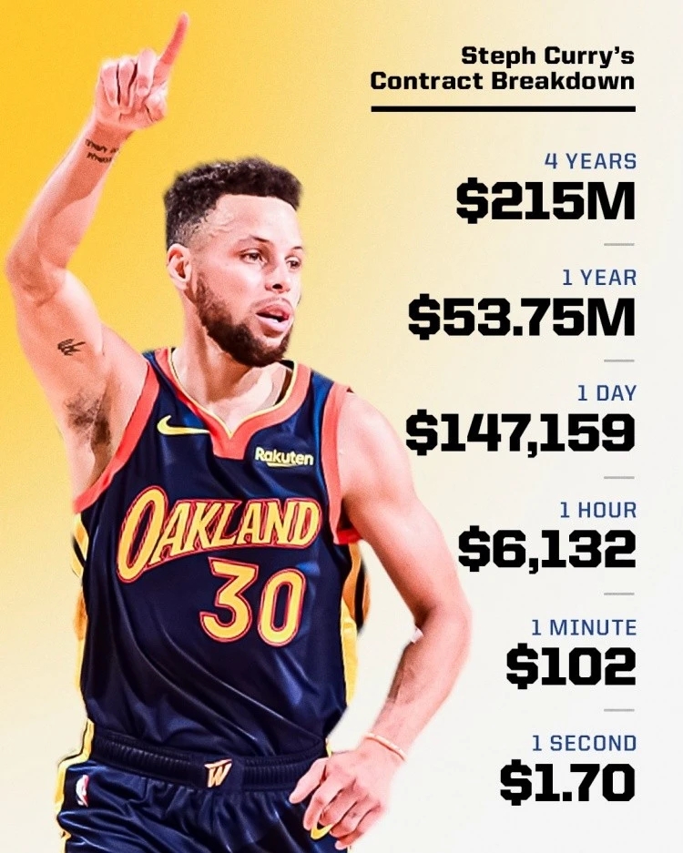 为什么nba没有薪水(NBA的贫富差距：一半球员拿底薪，仅21人超过3千万)