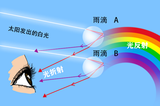 为何雨后出现？为何是七种颜色？为何是弧形？关于彩虹的三个疑问