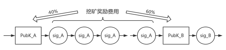 POW区块链共识算法分析与展望