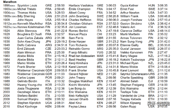 奥运会一场马拉松跑多久(今天我们迎接奥运：回顾百年马拉松历史点滴)