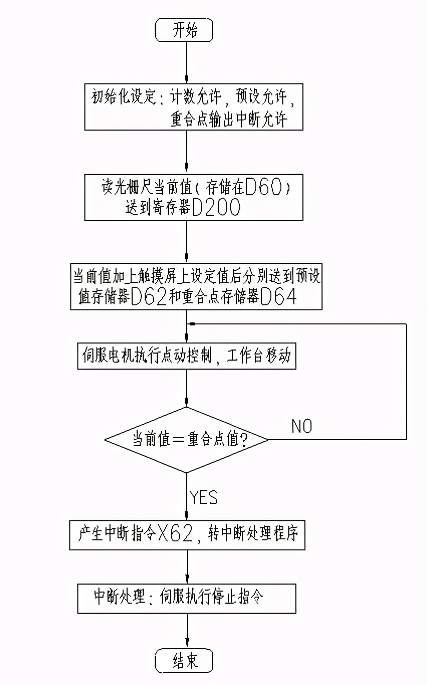 光柵尺和PLC在圓錐滾子無心磨床上的應(yīng)用