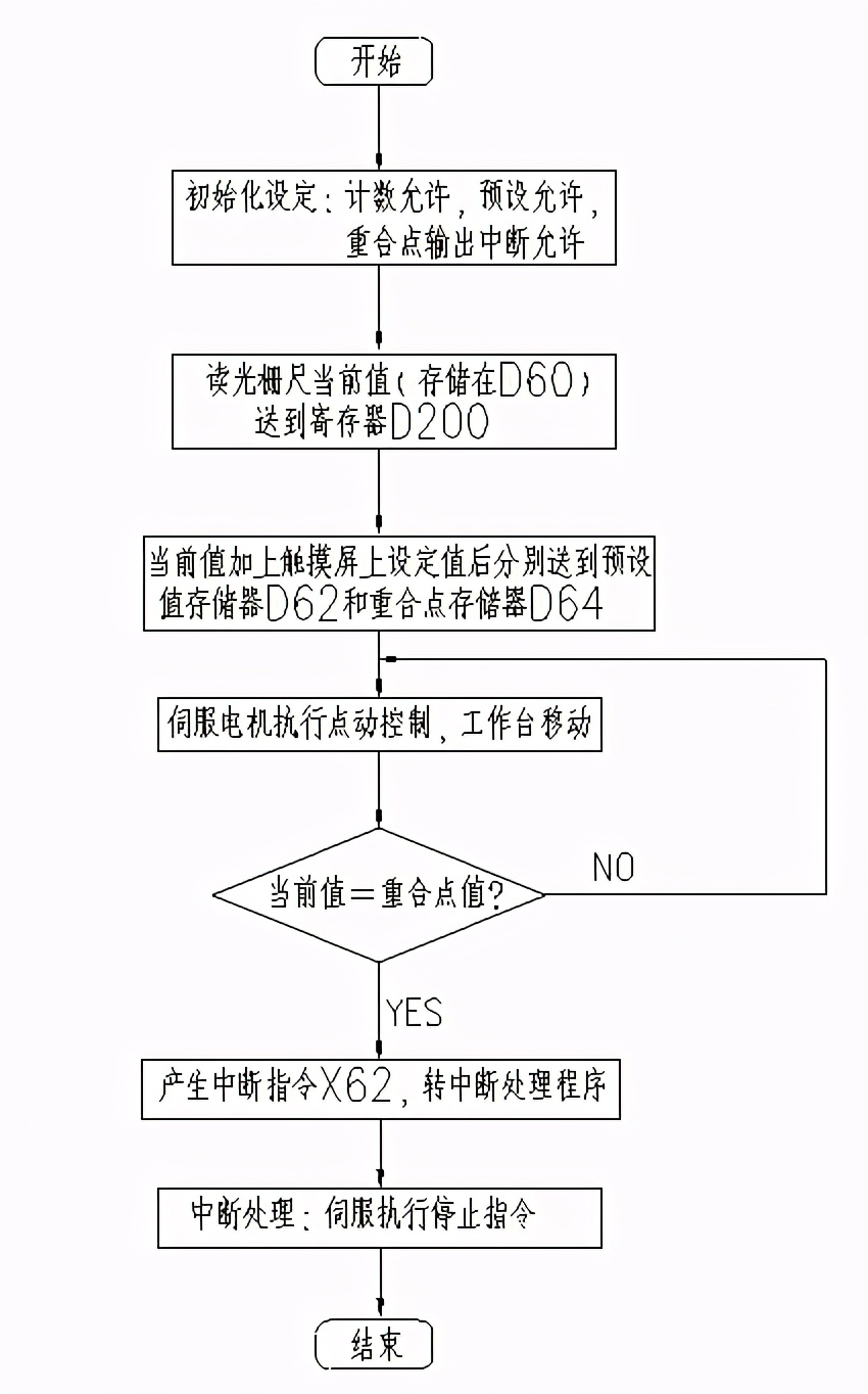 光柵尺和plc在圓錐滾子無心磨床上的應用