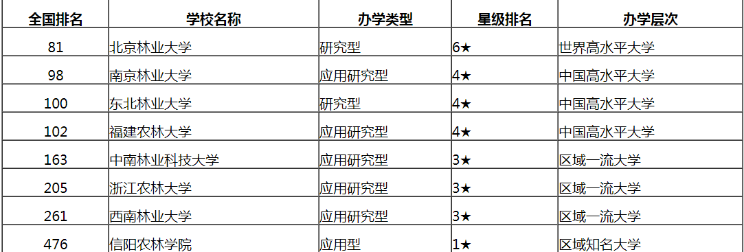 北京林业大学为林业大学翘楚，南林第二，东北林大降至第三