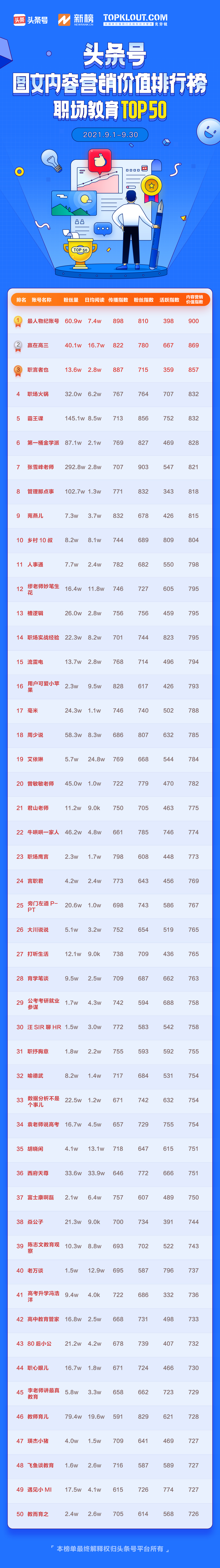 9月「頭條號圖文內容營銷價值排行榜」公布，133位作者首次上榜