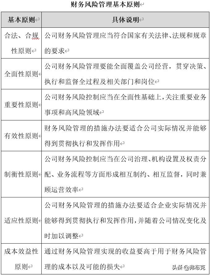 财务风险控制管理制度、方案，建议收藏