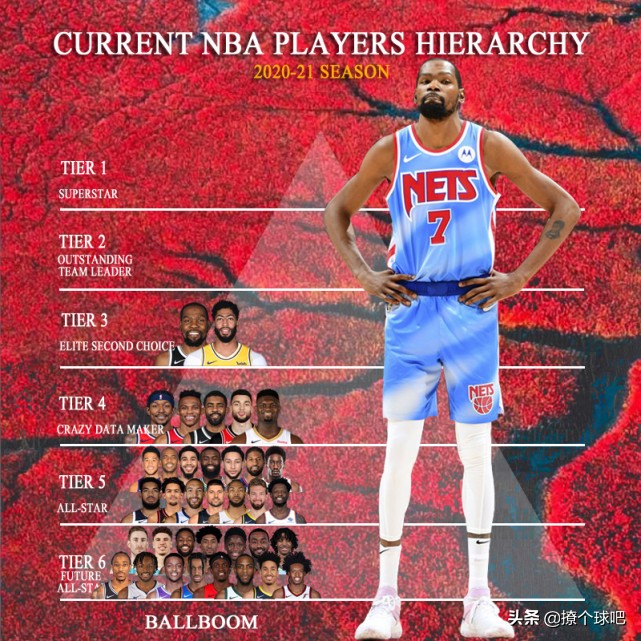 nba分为什么档次球员(美媒将NBA47名球星分6档，杜兰特3档威少4档，超巨有5人)