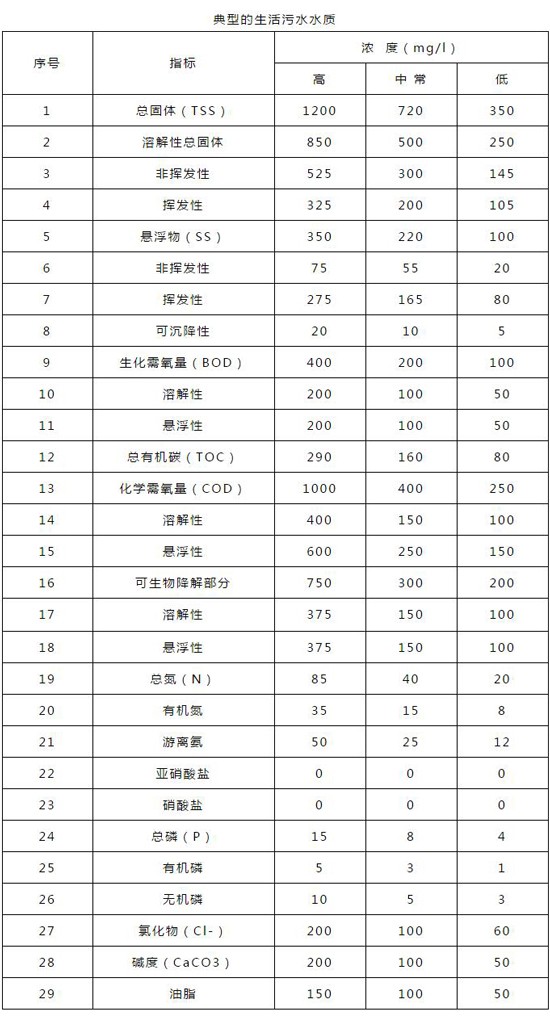 典型的生活污水水质及排放标准