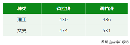 绵阳师范理500、文533；西华大学文543，四川二本调档线正式公布