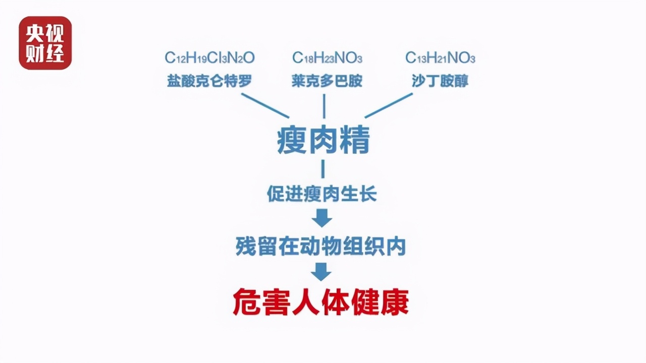 豬肉精,豬肉精是什么?對人體有什么危害?