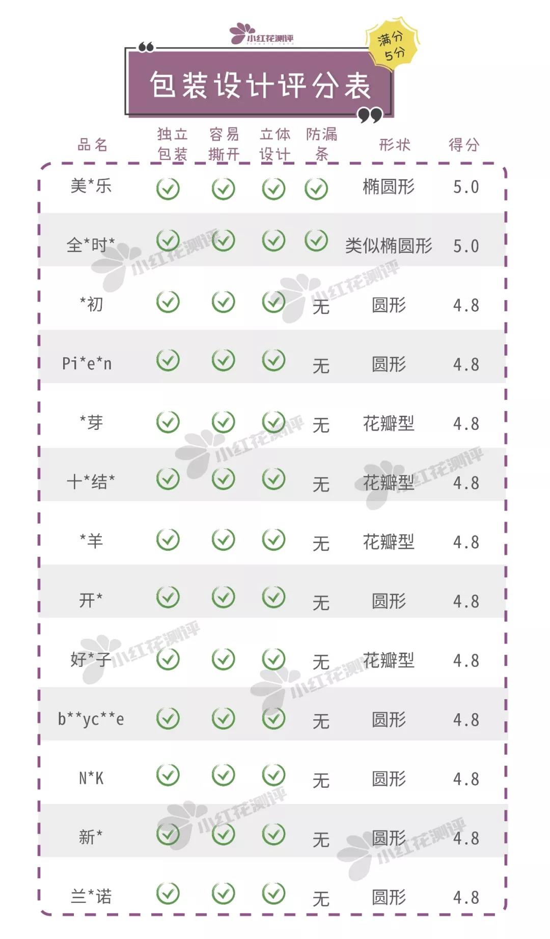 13款防溢乳垫测评：一款检出丙烯酸残留