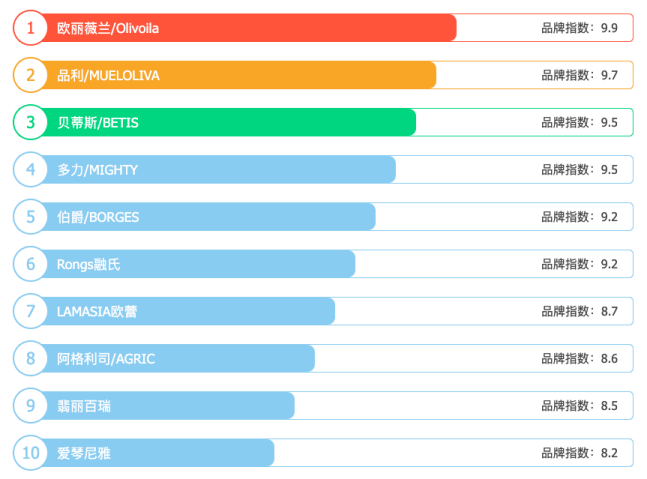 「品质生活极客」橄榄油十大品牌排行榜