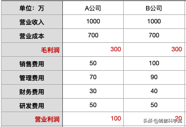 销售从业者的自我修养——财报速度