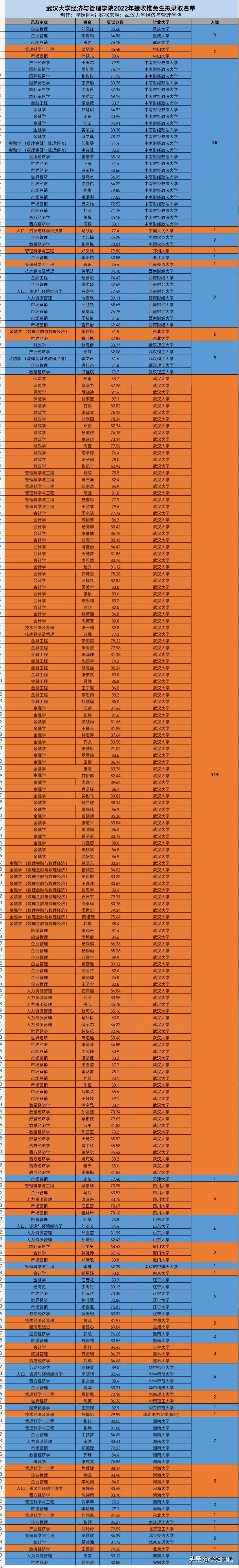 武汉大学与中国科学院大学2022经济管理学院推免生来源