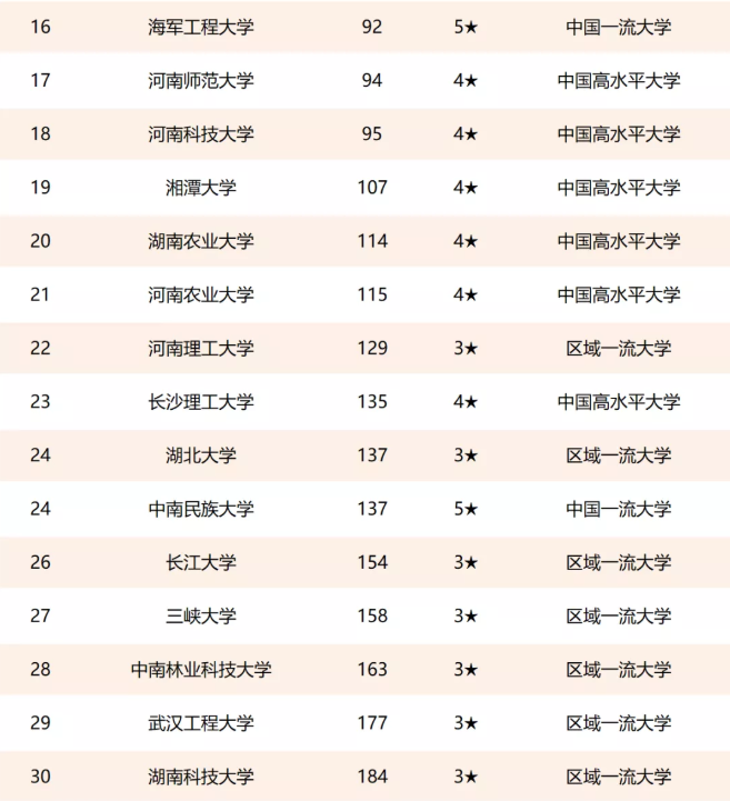 2021华中地区高校排名，郑大仅排第10，华科荣登榜首