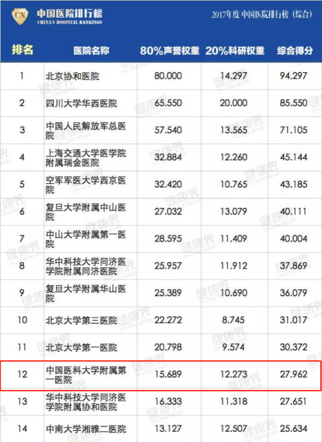 中国医科大学：医学综合实力东北第1，2所附属医院位居全国前列