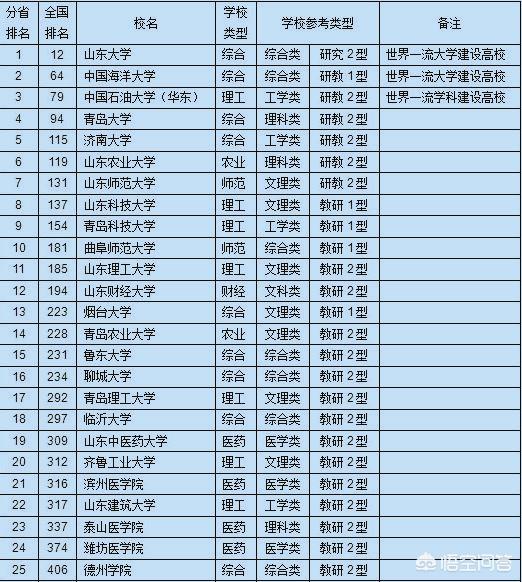 山东省有哪些一本高校？考生如何选择合适的高校？