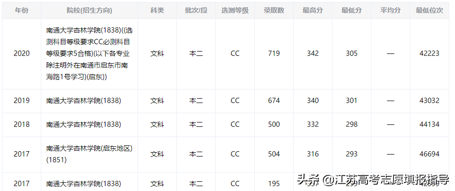 南通大学杏林学院录取分数线（2021志愿填报资料）