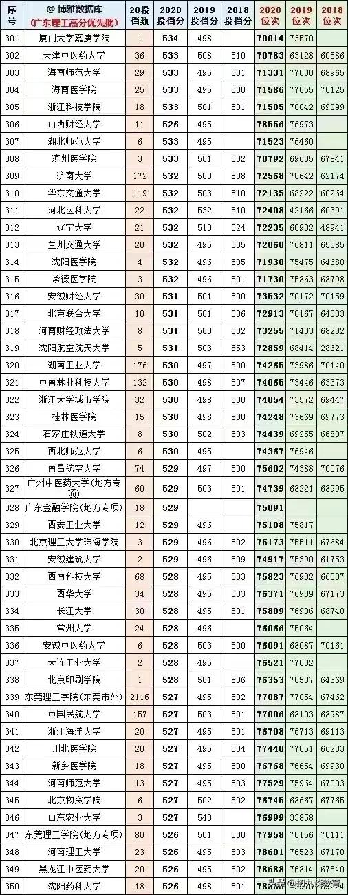 2021年广东志愿填报，18-20年大学在粤录取分数线及位次统计