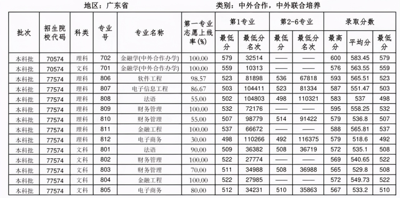 华南师范大学2020年广东省本科专业录取分数统计（含位次）