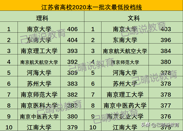 2020江苏录取分数大学排名：南大力压东大，苏州大学表现最意外？