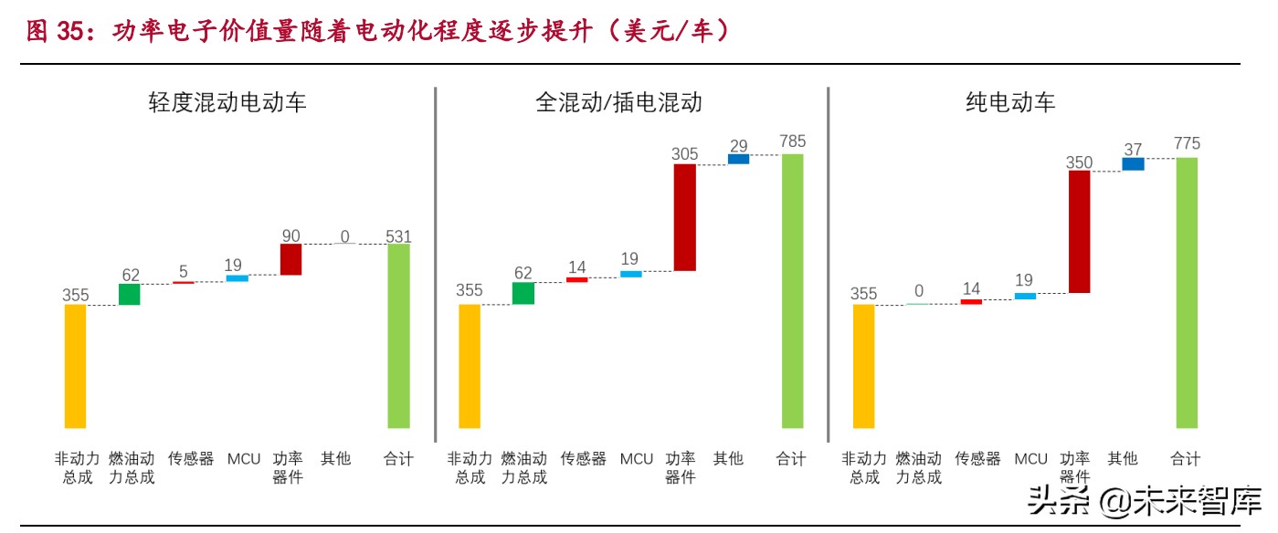 汽车电子产业研究：电动化与智能化变革带来的汽车电子投资机遇