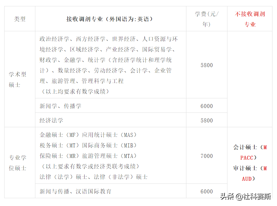 你离成功上岸是否差条调剂信息：新疆财经大学