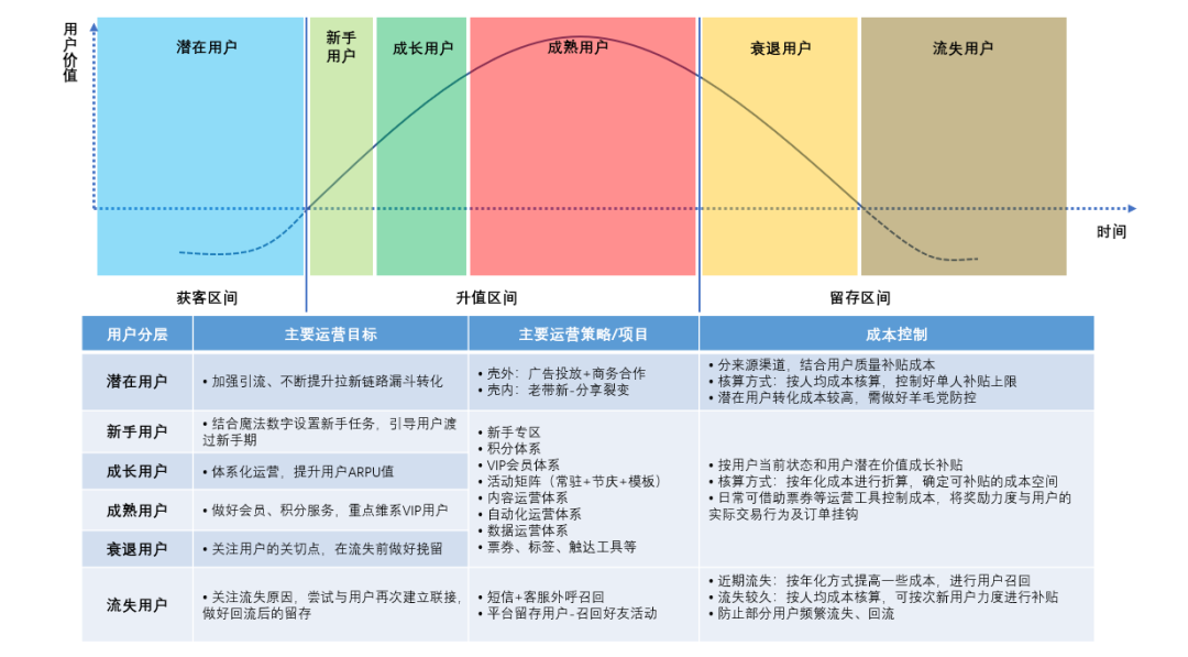 用户分层和用户分群 用户分层