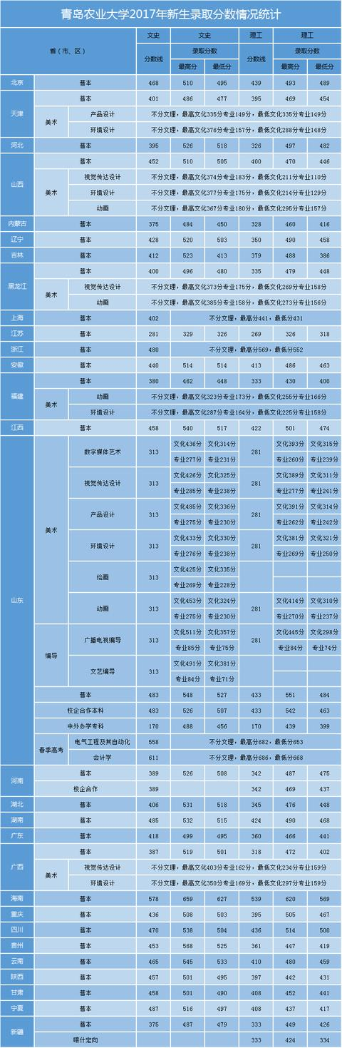 山东2019高考分数线正式公布，青岛农大今年招多少人？有哪些专业？