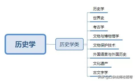 12张图帮你轻松了解700+大学专业，新高三必须人手一份