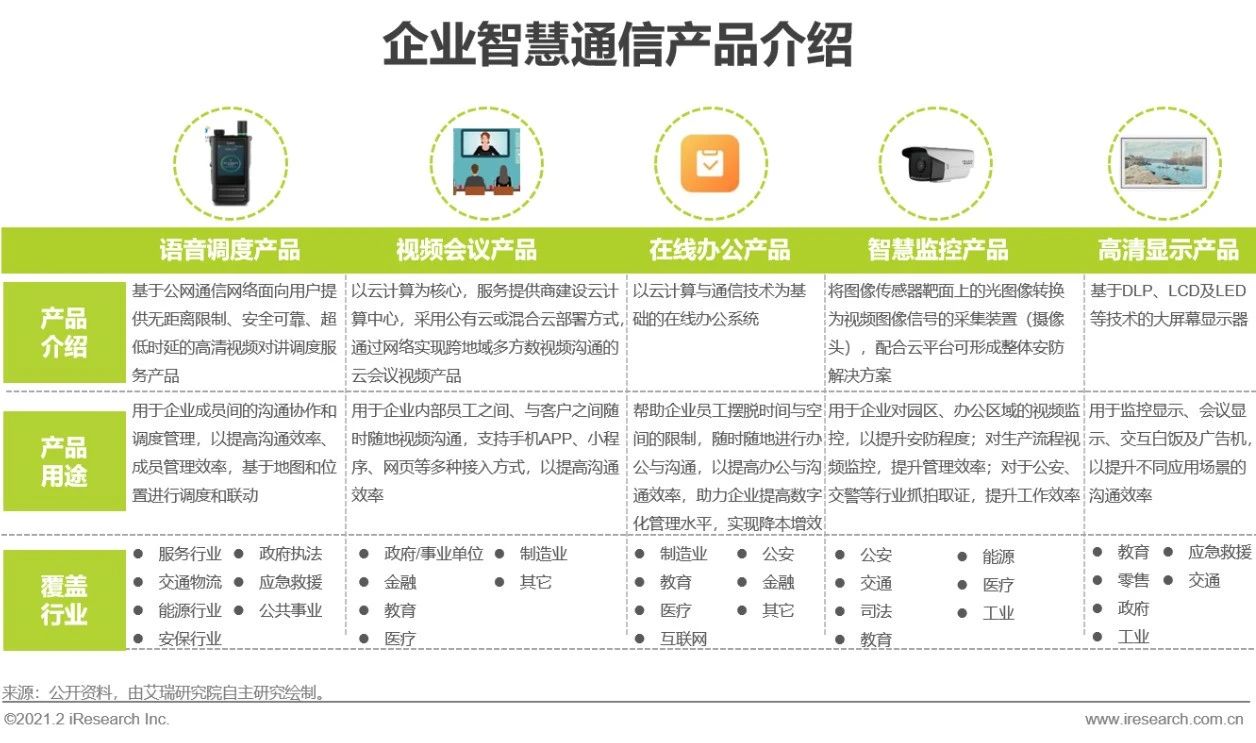 2021年中国企业智慧通信产品研究报告