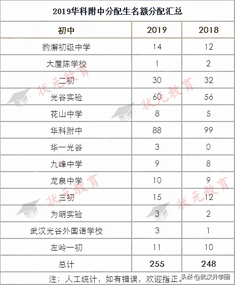 一本率最高达90%，武汉这6所高中实力是不是被低估了？