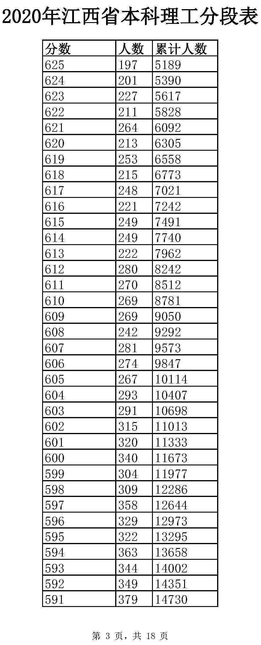 全国20省市2020高考成绩一分一段表汇总！2021考生收藏
