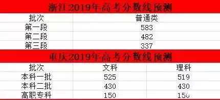 2019全国各地预测分数线来了!附往年各地分数线汇总最全估分技巧