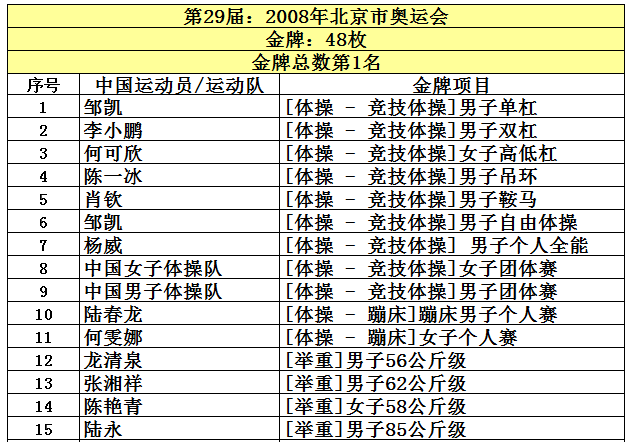 奥运会一共有哪些中国金牌(中国共取得227枚奥运金牌，位列世界第5，看看前四名是哪些国家？)