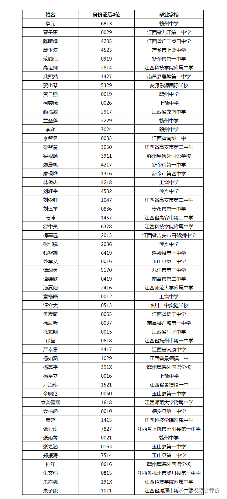 892人！2021南方科技大学21省市录取名单