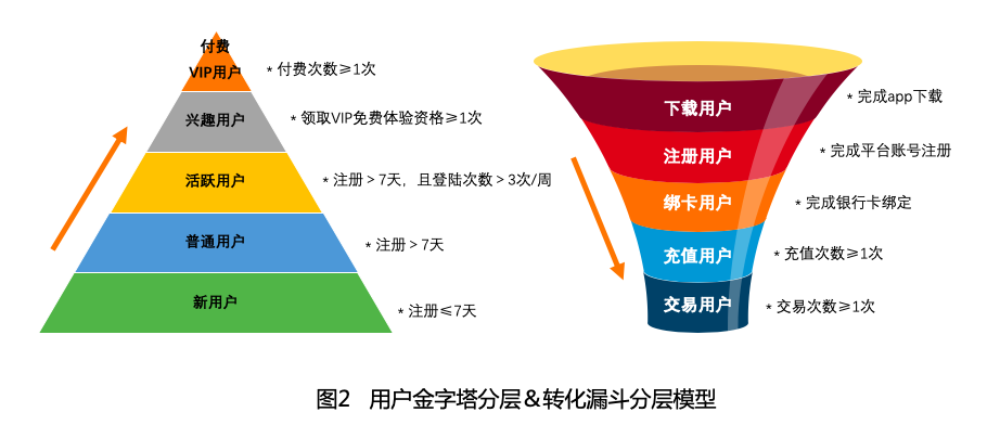 用户分层和用户分群 用户分层